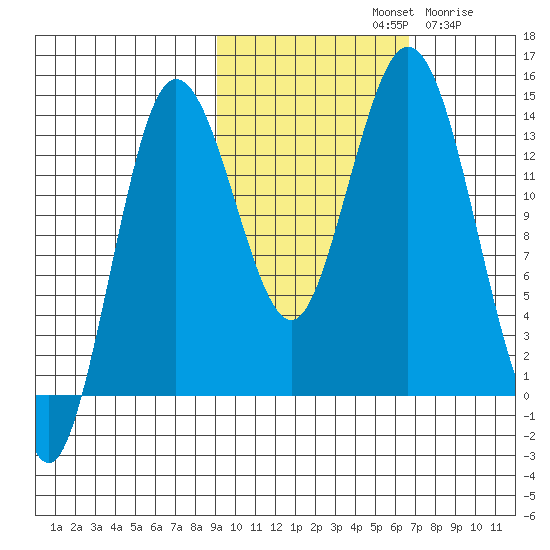 Snug Harbor tide chart for Monday, October 21, 2024