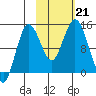 Snug Harbor tide chart for Monday, October 21, 2024