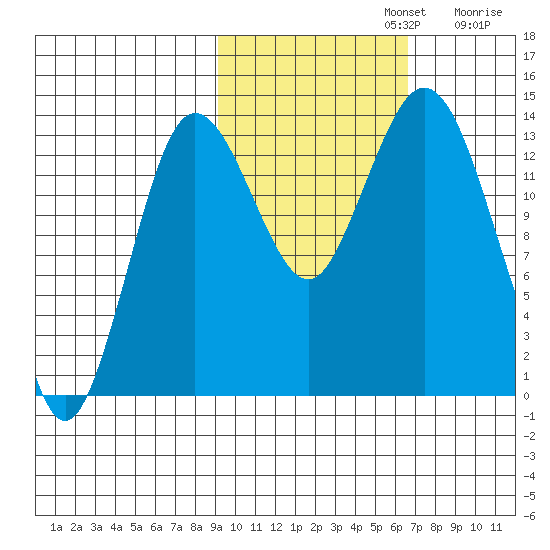 Snug Harbor tide chart for Tuesday, October 22, 2024