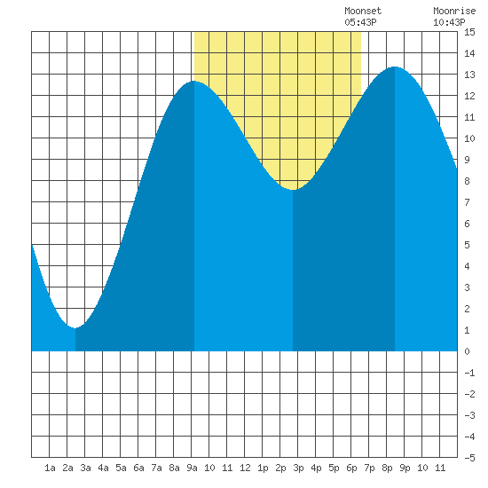 Snug Harbor tide chart for Wednesday, October 23, 2024