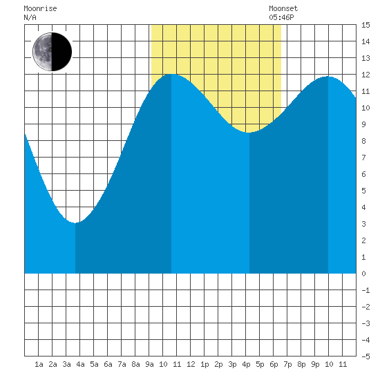 Snug Harbor tide chart for Thursday, October 24, 2024
