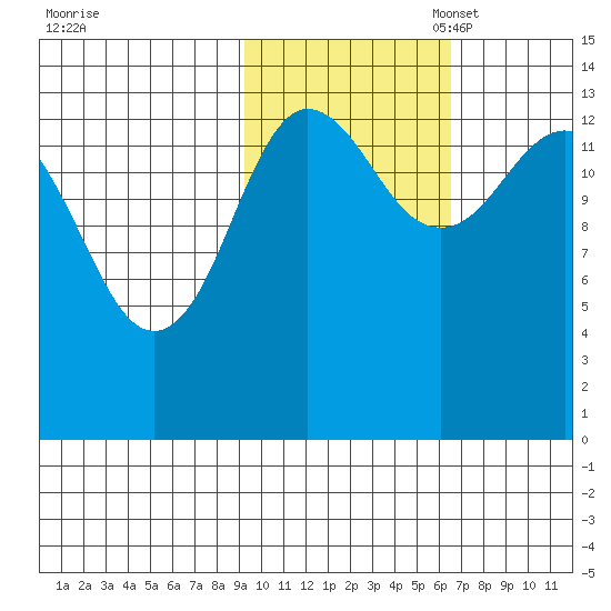 Snug Harbor tide chart for Friday, October 25, 2024