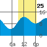 Snug Harbor tide chart for Friday, October 25, 2024