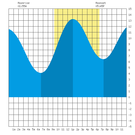 Snug Harbor tide chart for Saturday, October 26, 2024