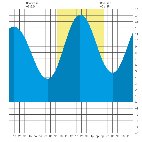 Snug Harbor tide chart for Sunday, October 27, 2024