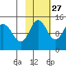Snug Harbor tide chart for Sunday, October 27, 2024
