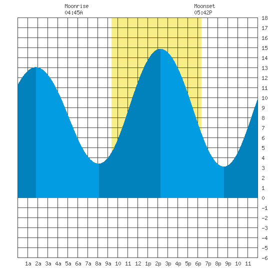 Snug Harbor tide chart for Monday, October 28, 2024