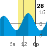 Snug Harbor tide chart for Monday, October 28, 2024