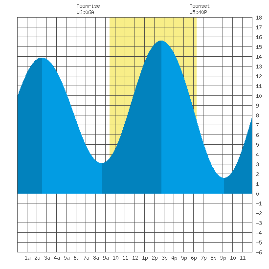 Snug Harbor tide chart for Tuesday, October 29, 2024