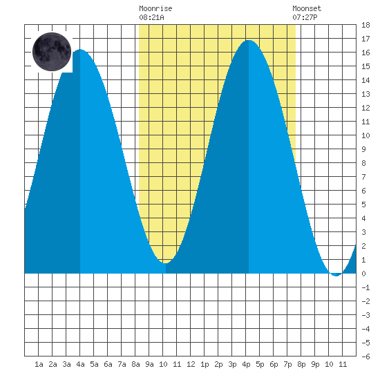 Snug Harbor tide chart for Wednesday, October 2, 2024