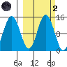 Snug Harbor tide chart for Wednesday, October 2, 2024