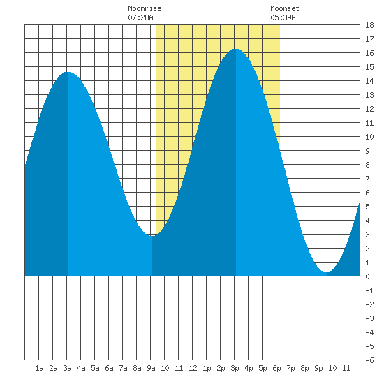 Snug Harbor tide chart for Wednesday, October 30, 2024