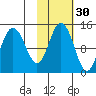 Snug Harbor tide chart for Wednesday, October 30, 2024