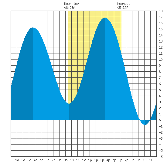 Snug Harbor tide chart for Thursday, October 31, 2024