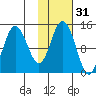 Snug Harbor tide chart for Thursday, October 31, 2024