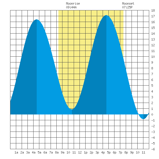 Snug Harbor tide chart for Thursday, October 3, 2024