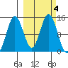 Snug Harbor tide chart for Friday, October 4, 2024