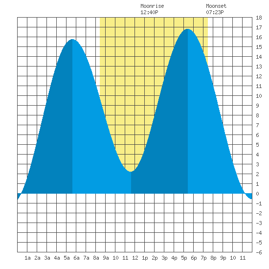 Snug Harbor tide chart for Saturday, October 5, 2024