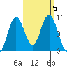 Snug Harbor tide chart for Saturday, October 5, 2024