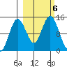 Snug Harbor tide chart for Sunday, October 6, 2024