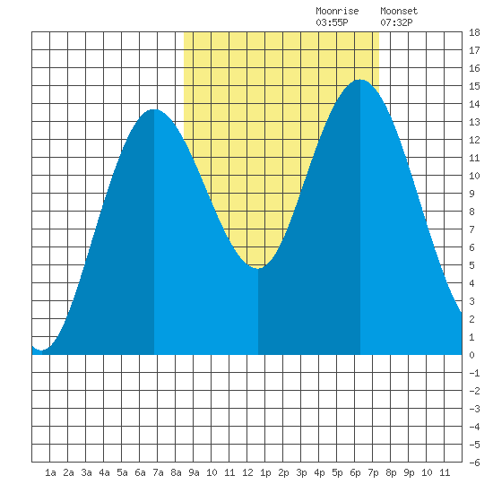 Snug Harbor tide chart for Monday, October 7, 2024