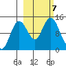 Snug Harbor tide chart for Monday, October 7, 2024