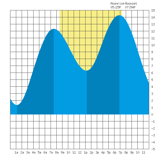 Snug Harbor tide chart for Tuesday, October 8, 2024