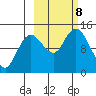 Snug Harbor tide chart for Tuesday, October 8, 2024