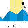 Snug Harbor tide chart for Wednesday, October 9, 2024