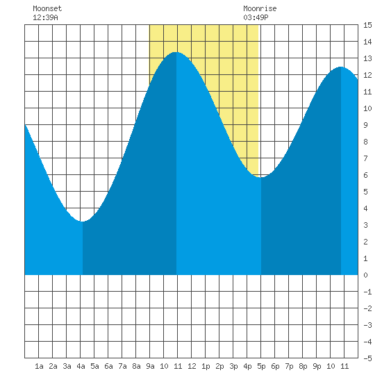 Snug Harbor tide chart for Sunday, November 10, 2024