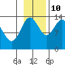 Snug Harbor tide chart for Sunday, November 10, 2024