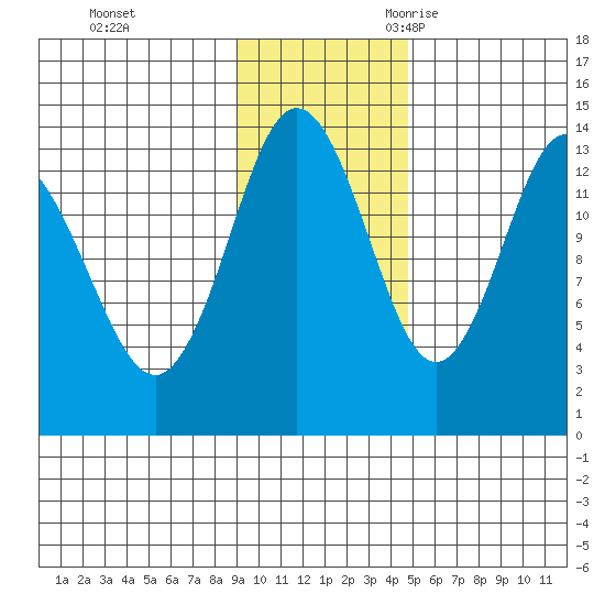 Snug Harbor tide chart for Monday, November 11, 2024