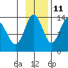 Snug Harbor tide chart for Monday, November 11, 2024