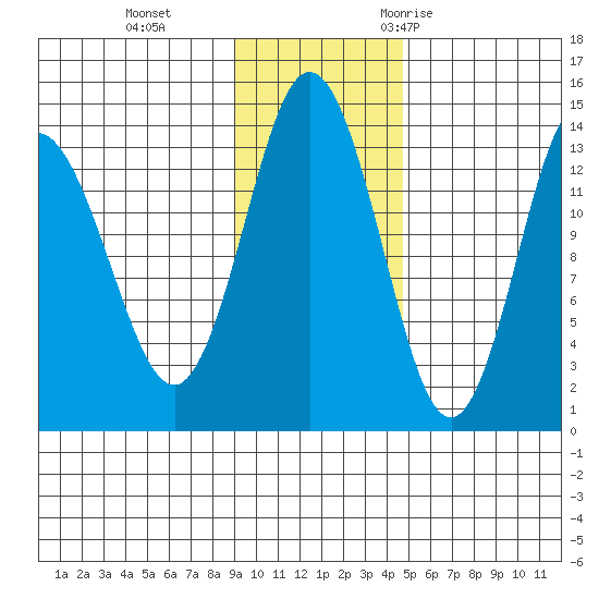 Snug Harbor tide chart for Tuesday, November 12, 2024
