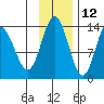 Snug Harbor tide chart for Tuesday, November 12, 2024