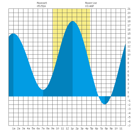 Snug Harbor tide chart for Wednesday, November 13, 2024
