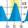 Snug Harbor tide chart for Wednesday, November 13, 2024