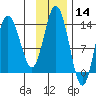 Snug Harbor tide chart for Thursday, November 14, 2024