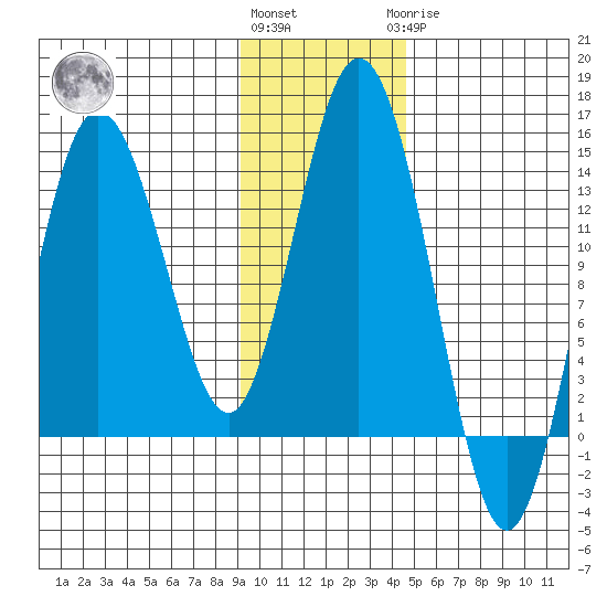 Snug Harbor tide chart for Friday, November 15, 2024