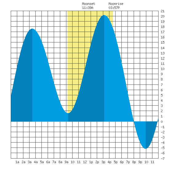 Snug Harbor tide chart for Saturday, November 16, 2024