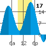 Snug Harbor tide chart for Sunday, November 17, 2024