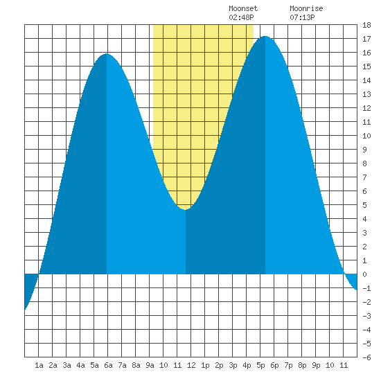Snug Harbor tide chart for Tuesday, November 19, 2024