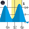 Snug Harbor tide chart for Friday, November 1, 2024