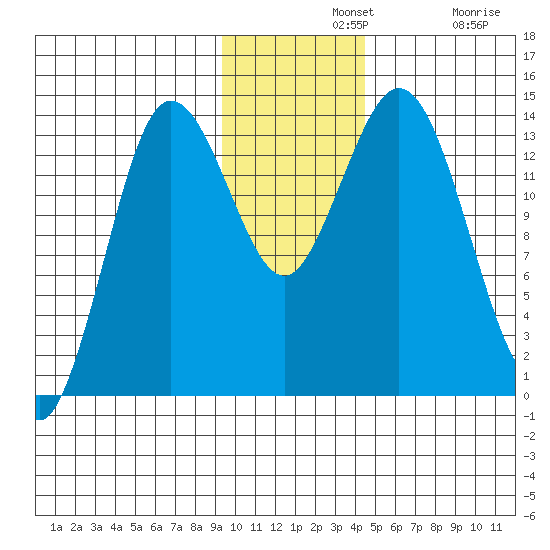 Snug Harbor tide chart for Wednesday, November 20, 2024