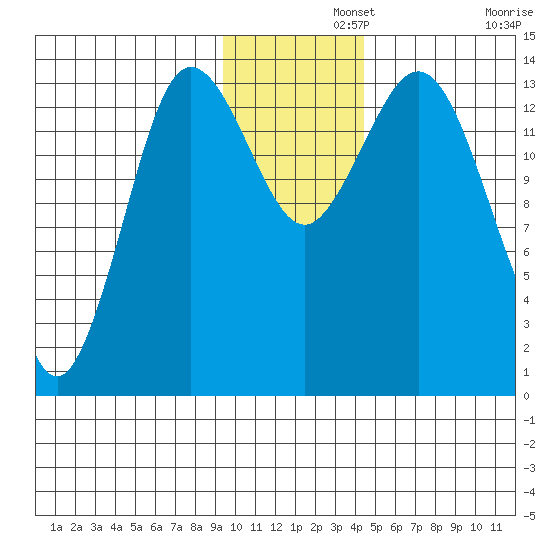 Snug Harbor tide chart for Thursday, November 21, 2024