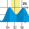 Snug Harbor tide chart for Thursday, November 21, 2024