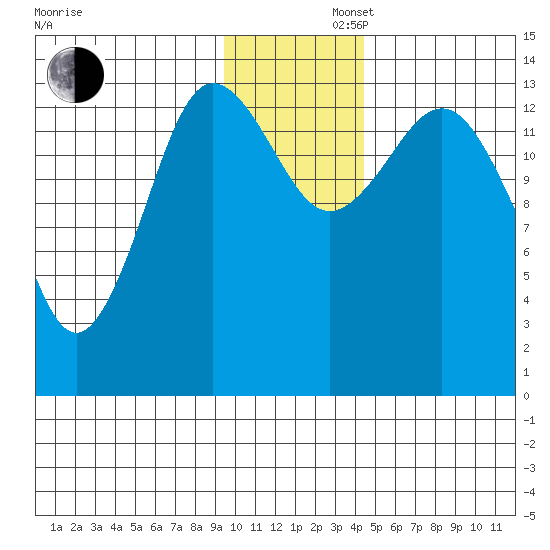 Snug Harbor tide chart for Friday, November 22, 2024
