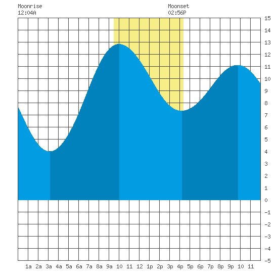 Snug Harbor tide chart for Saturday, November 23, 2024