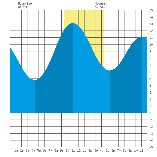 Snug Harbor tide chart for Sunday, November 24, 2024