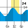 Snug Harbor tide chart for Sunday, November 24, 2024